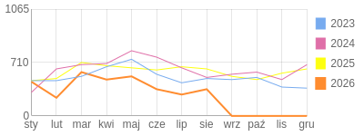Wykres roczny blog rowerowy dornfeld.bikestats.pl